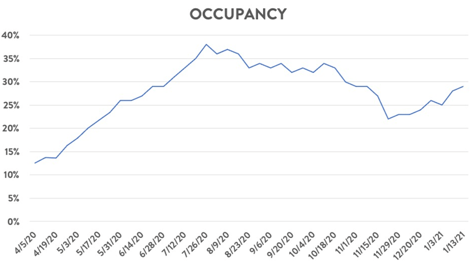 Occupancy Chart